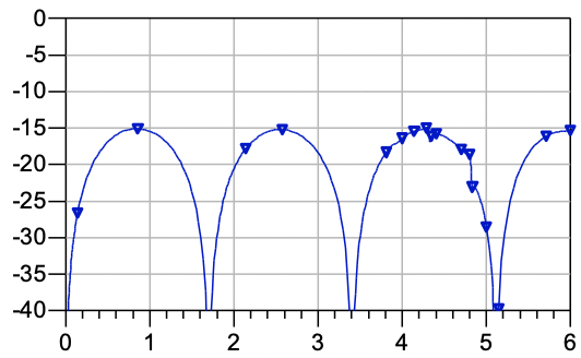 RF Simulation Analysis